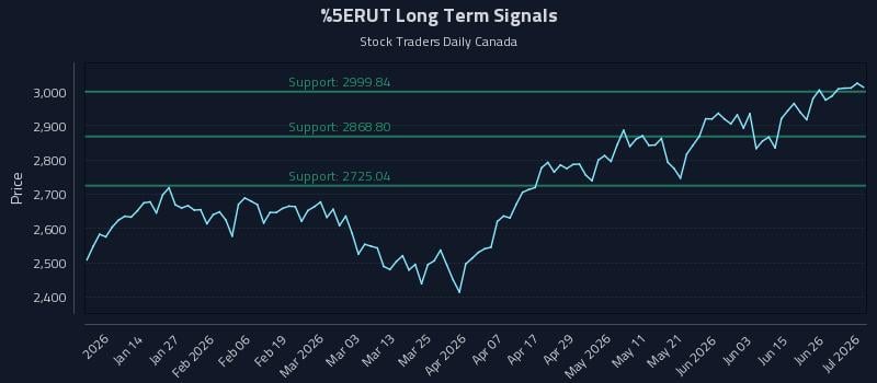 ^RUT Long Term Analysis for July 2 2026